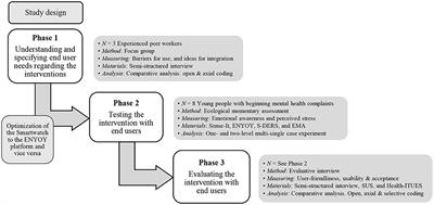 Usability, Feasibility, and Effect of a Biocueing Intervention in Addition to a Moderated Digital Social Therapy-Platform in Young People With Emerging Mental Health Problems: A Mixed-Method Approach